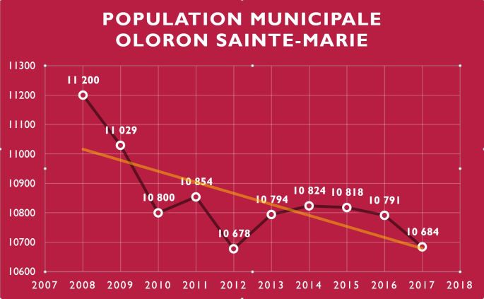Population municipale Oloron Sainte-Marie